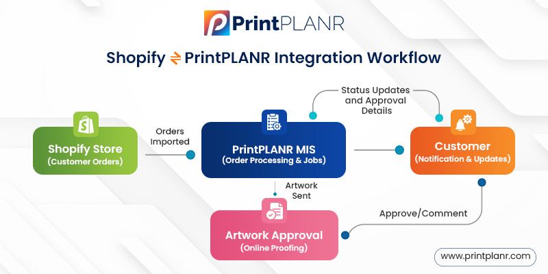 PrintPLANR and Shopify Integration